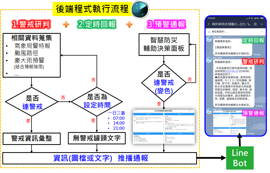 圖三十三 主動推播功能後端程式執行流程