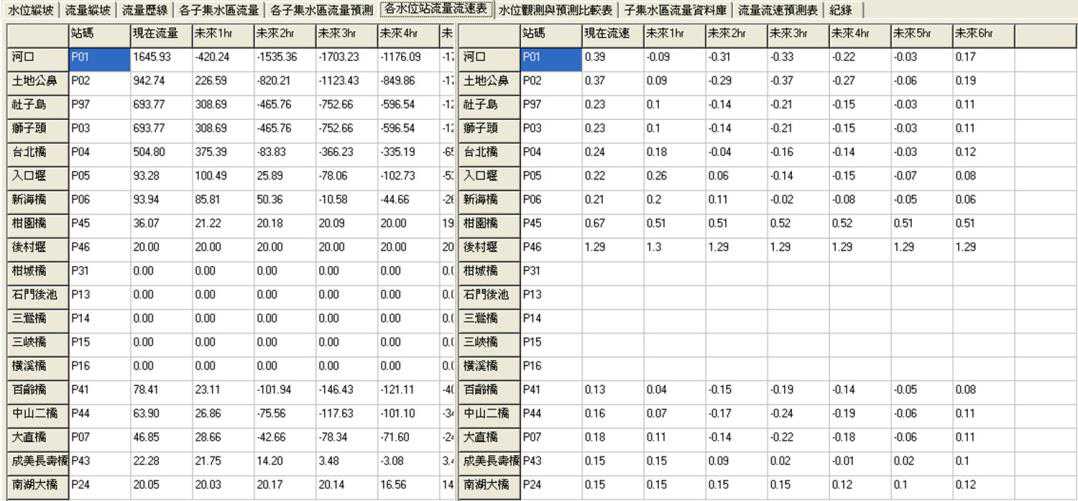 圖十三 REFOR模式各水位站流量流速表