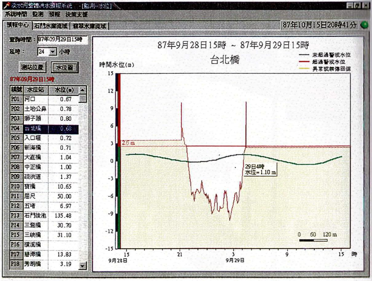 圖四 水位站觀測水位歷線