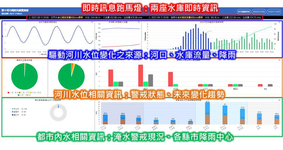 圖四十二 視覺化防汛總覽面板 未來