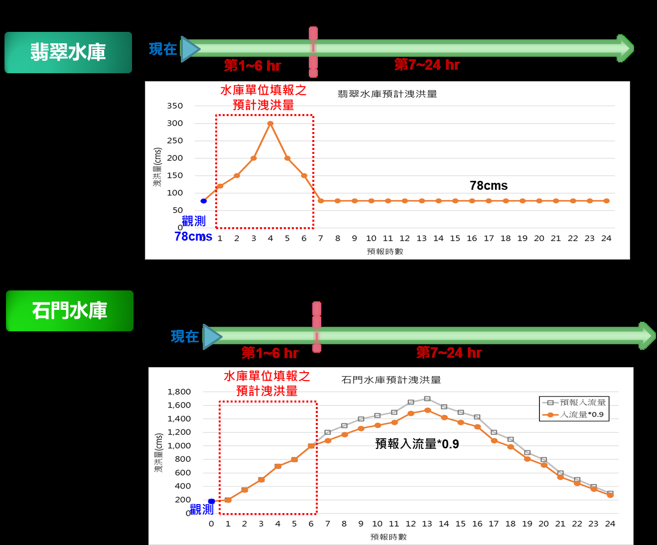 圖四十 即時版模式之水庫預計放流量採用情境