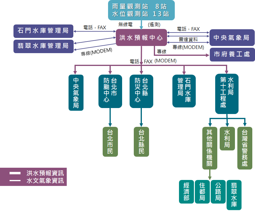圖二 洪水預報資訊傳送系統