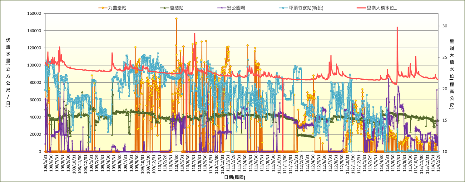 圖2 高屏溪108年5月~114年2月伏流水取水量 
