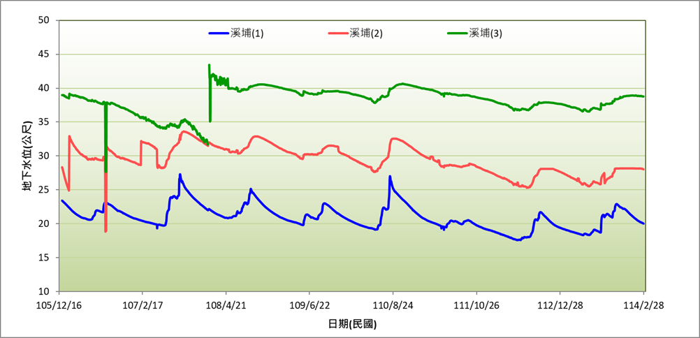 圖2 溪埔地下水觀測井歷線圖