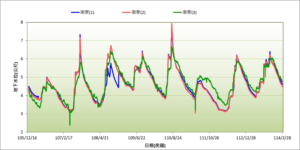 圖5 潮寮地下水觀測井歷線圖