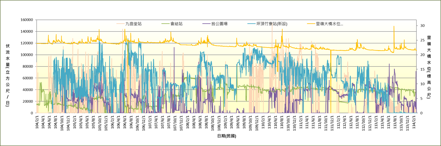 圖1 高屏溪伏流水豐枯時期變化
