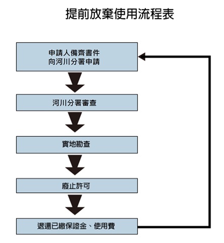 申請提前放棄使用案件流程圖