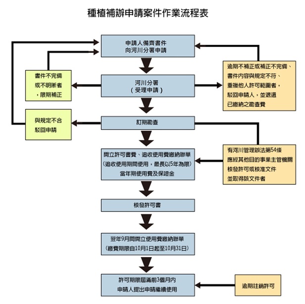 申請補辦申請案件流程圖