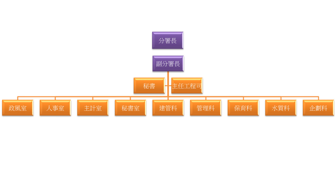 【組織改造後】－經濟部水利署臺北水源特定區管理分署組織架構圖