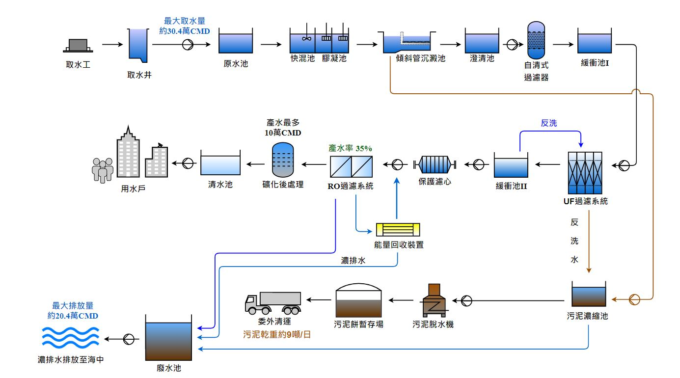 新竹海水淡化廠處理流程示意圖