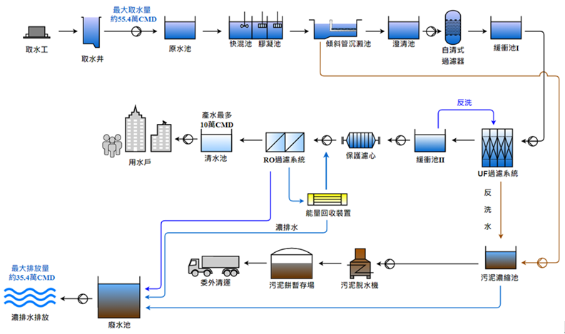 臺南海水淡化廠處理流程示意圖